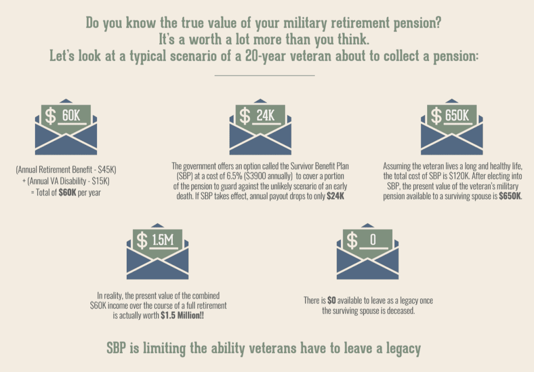 Value of military pension examples (1)