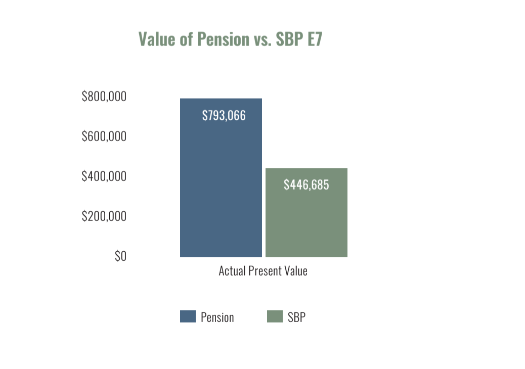 E7 pension vs SBP